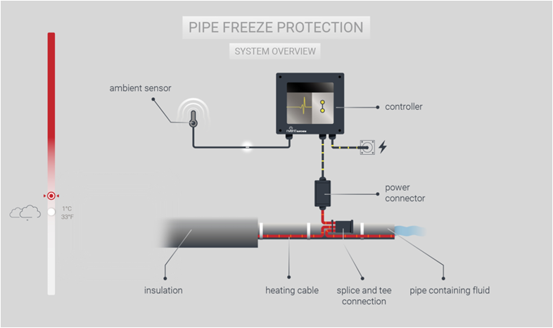 A diagram shows the process of pipe freezing protection. AI generated content