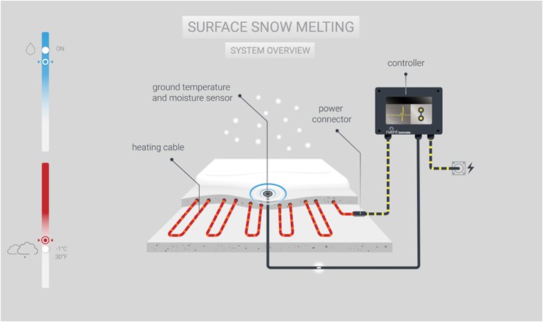 A diagram shows a heating system that uses a snow melting system. AI generated content