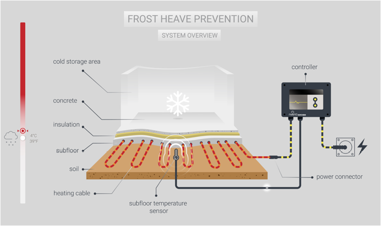 A diagram shows a frost heave prevention system. AI generated content