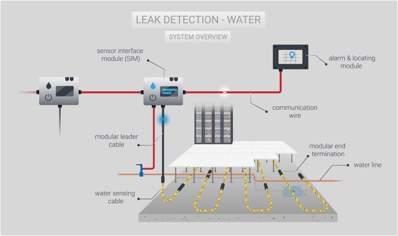 A diagram shows a system for detecting leaks in water. AI generated content