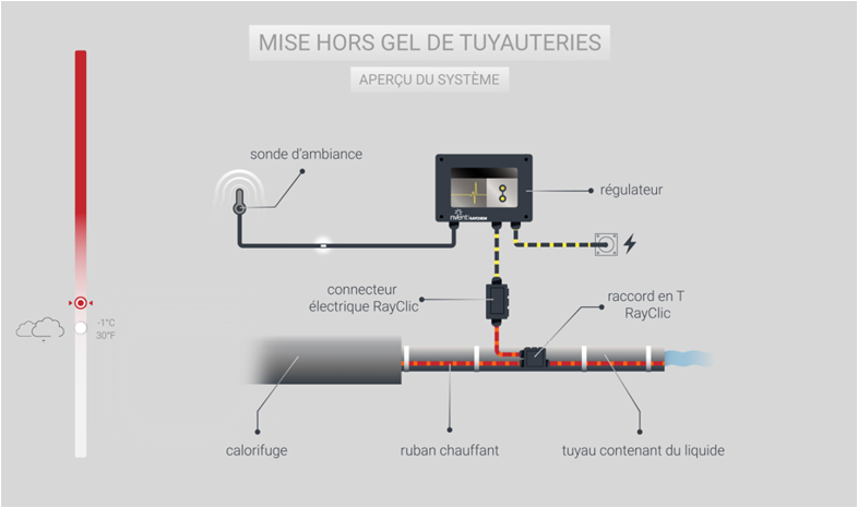 A diagram shows a system with a red line and a black line. The red line is labeled “Tuyauterie" and the black line is labeled "Sondeflambeur". AI generated content