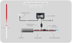 A diagram shows the process of pipe freeze protection. AI generated content