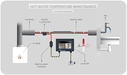 A diagram shows the components of a hot water temperature maintenance system. AI generated content