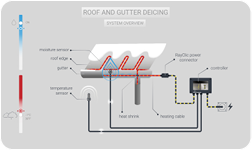 A diagram shows the process of roof and gutter deicing. AI generated content