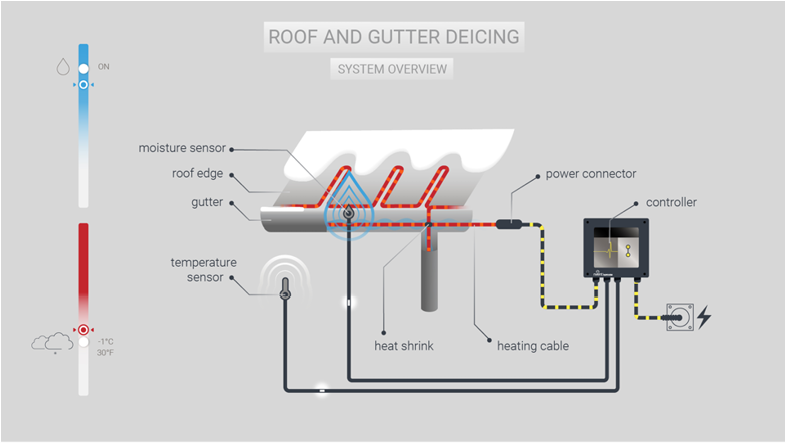 A diagram shows a system for roof and gutter deicing. AI generated content