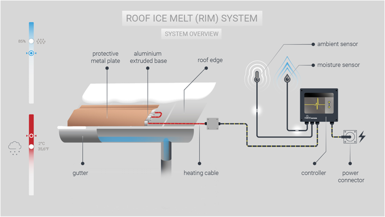 A diagram illustrates the process of roof ice melting. AI generated content